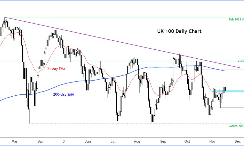 UK Economy Edges Closer to Recovery as FTSE 100 Hits