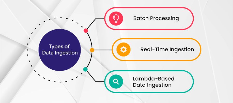 Defining different types of data ingestion 